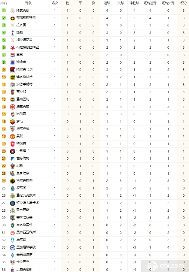 爱游戏官网-阿贾克斯主场取胜,继续领先荷甲积分榜的简单介绍