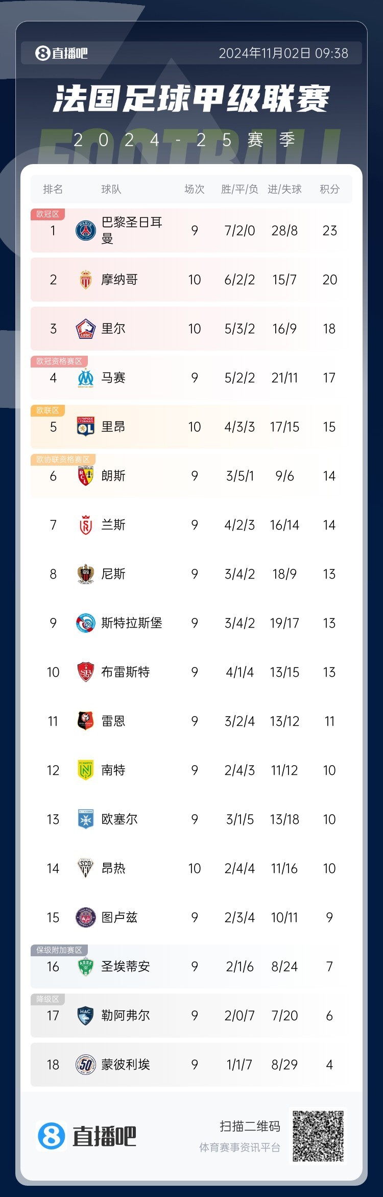 关于摩纳哥客场不敌昂热,遭遇三连败的信息 关于摩纳哥客场不敌昂热,遭遇三连败的信息