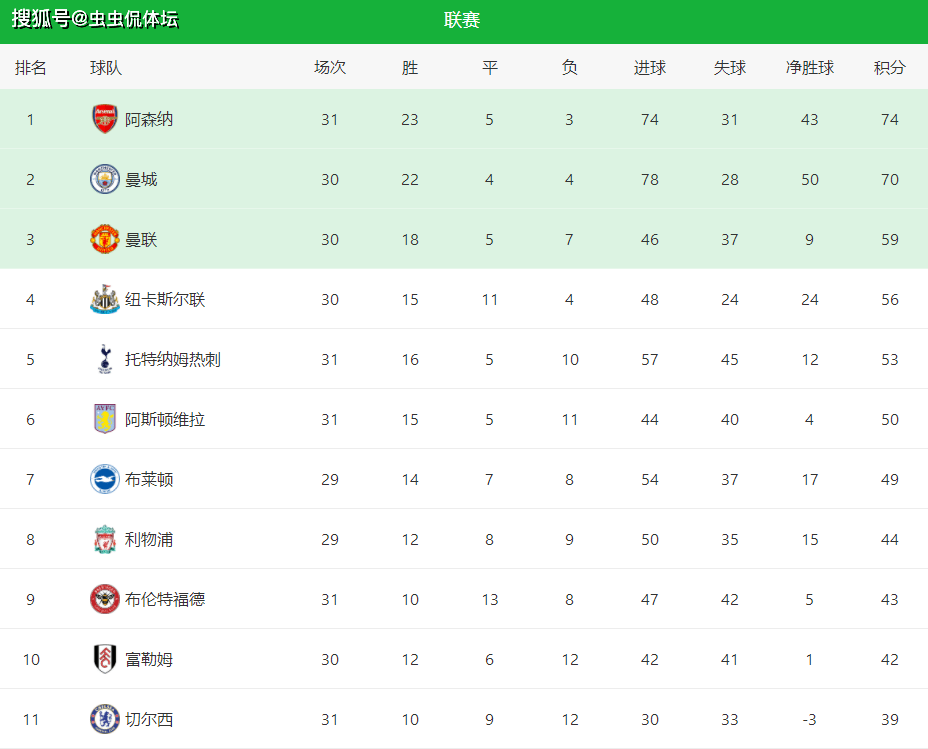 赫塔费客场取胜,继续领跑积分榜 赫塔费客场取胜,继续领跑积分榜