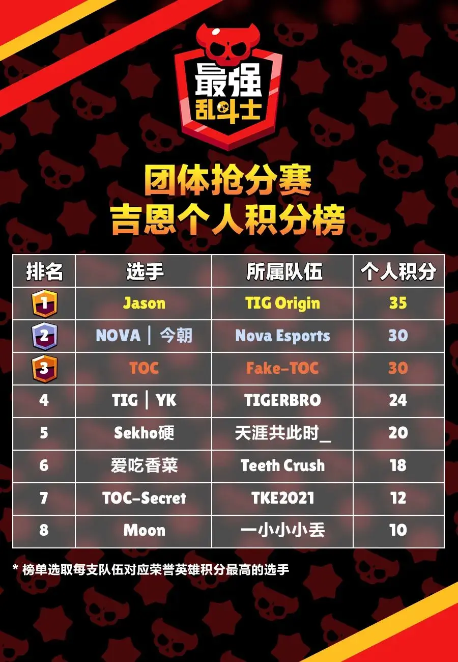 包含罗马客场抢分,积分榜排名上升的词条 包含罗马客场抢分,积分榜排名上升的词条